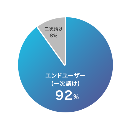 エンドユーザー（一次請け）92％