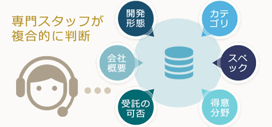 専門スタッフが複合的に判断