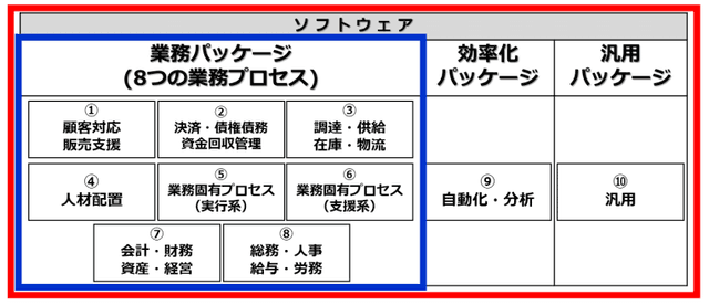 申請区分と業務プロセス