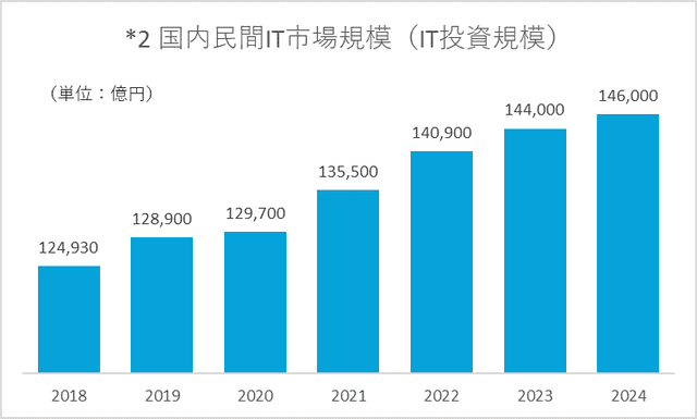 ITMarket