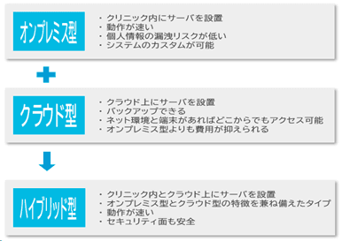 電子カルテの種類