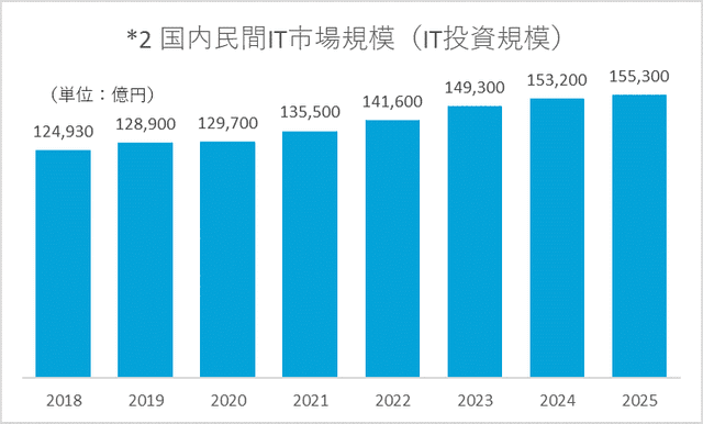 国内民間IT市場規模