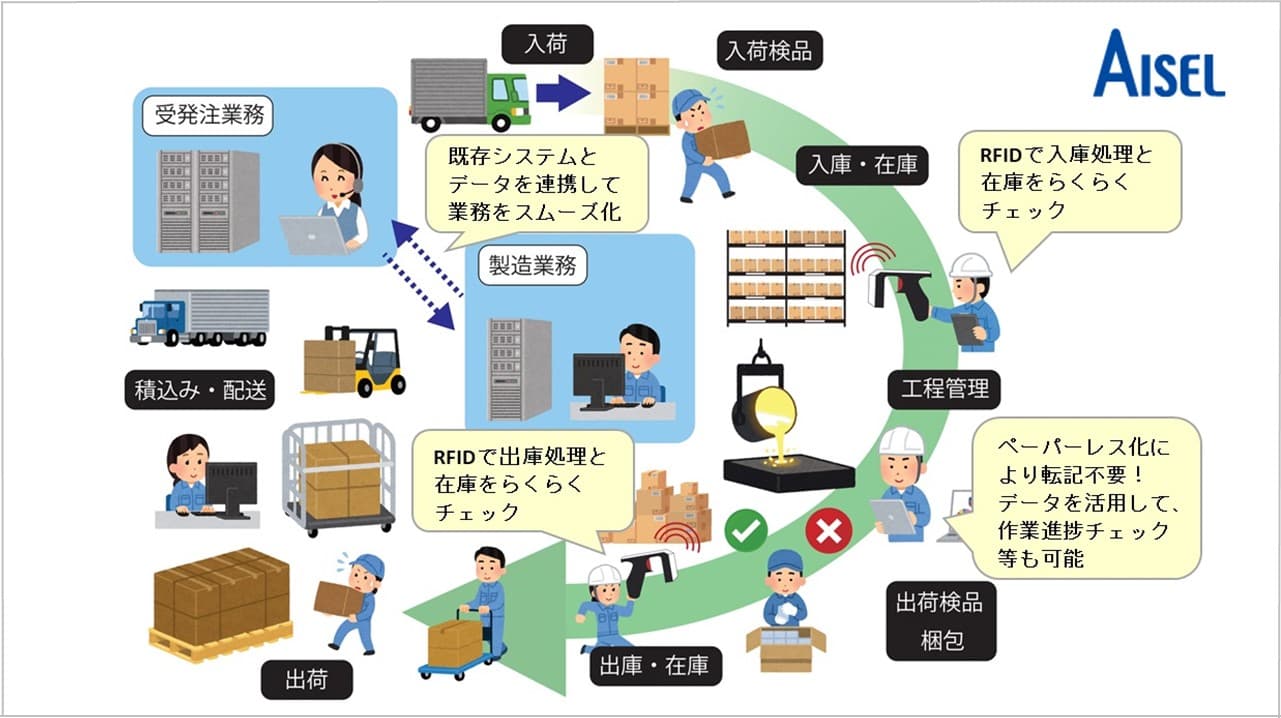 Cover Image for 製造現場における部品や製品管理もRFID活用で快活！ RFIDを使った業務改善は実績豊富なアイセルにお任せを！――株式会社アイセル