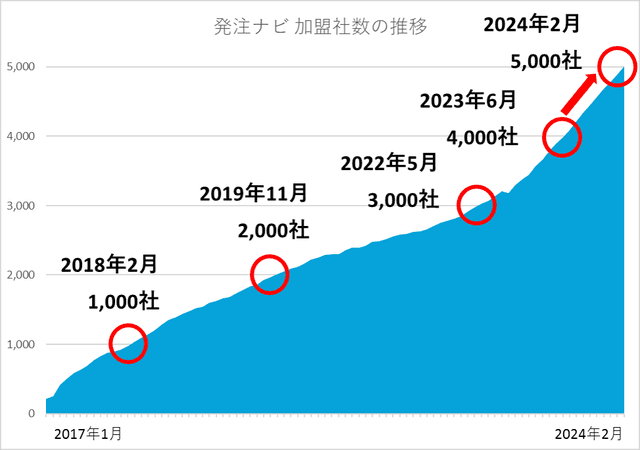 発注ナビ加盟社数の推移