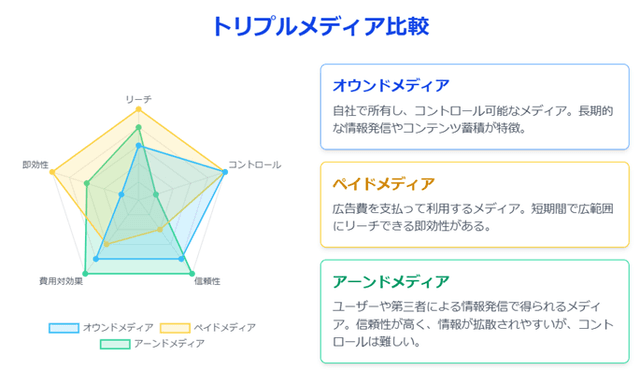 トリプルメディア比較