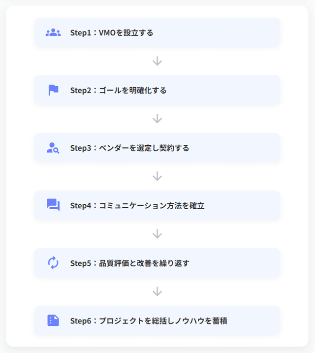 ベンダーマネジメントのフローチャート