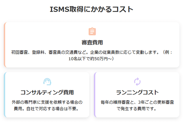 ISMS取得にかかるコスト