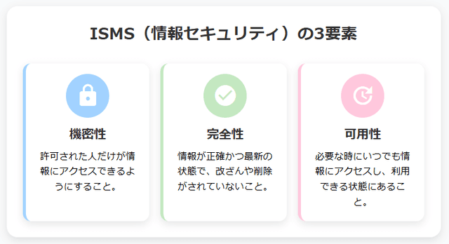 ISMS（情報セキュリティ）の3要素
