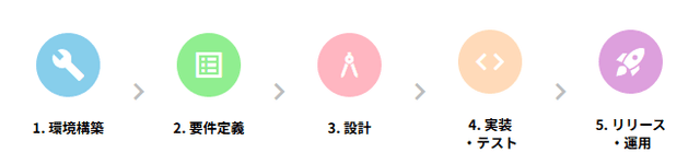 4.Javaで作るアプリ開発の一般的な手順
