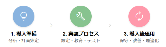 SAPの導入ステップ 