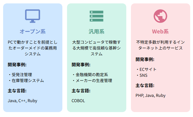 システム開発の主な種類