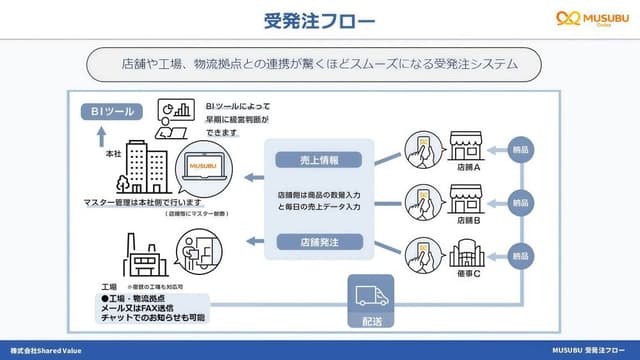 MUSUBU受発注フロー