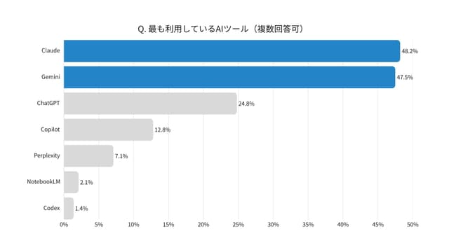 最も利用しているAIツールの集計グラフ：Claudeが48.2%、Geminiが47.5%