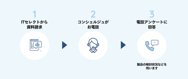 キャンペーン適用の流れ