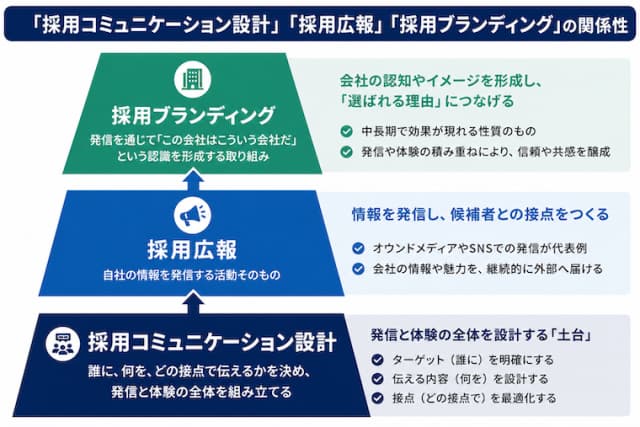 株式会社コンテナ採用コミュニケーション設計・採用ブランディング・採用広報の位置づけ