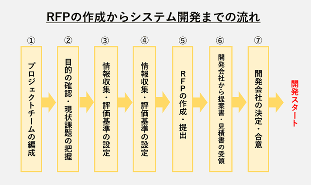 Flow_from_RFP_creation_to_system_development