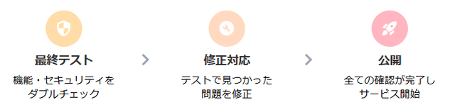 最終テストから公開までの流れ