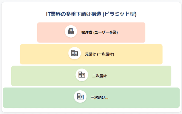 IT業界の多重下請け構造