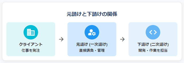 元請けと下請けの関係