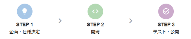 WEBシステム開発の3つの工程
