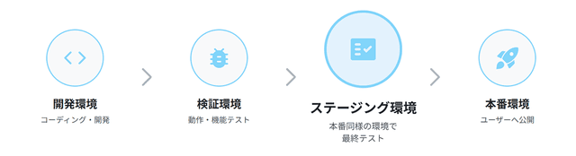ステージング環境とは