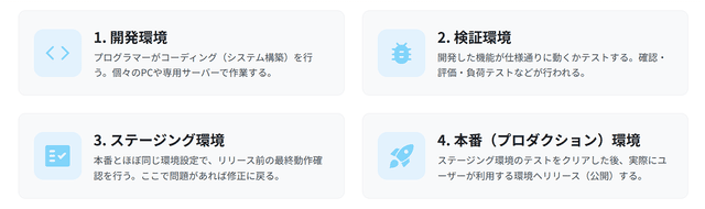 システム開発からリリースまで