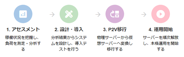 仮想化システムを導入する方法