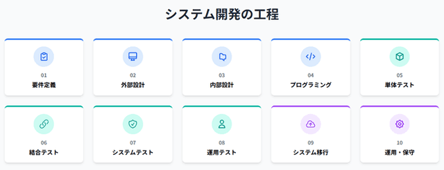 システム開発とシステム構築の工程