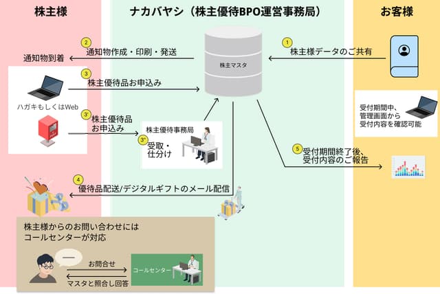 ナカバヤシ株式会社の上場企業様の株主優待の受付管理システム