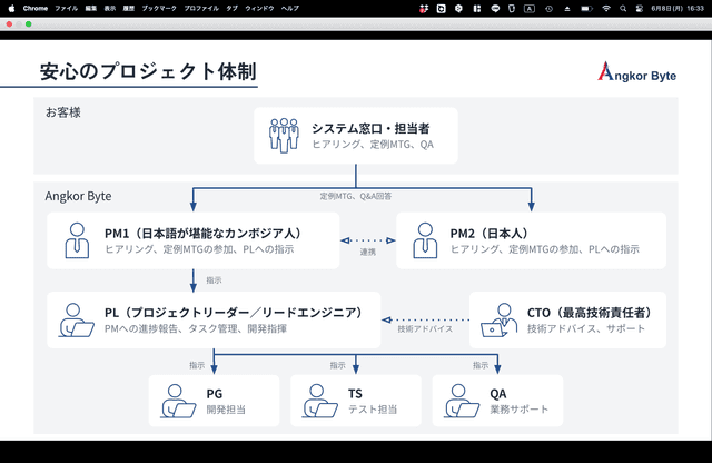株式会社Angkor Byteのプロジェクト体制