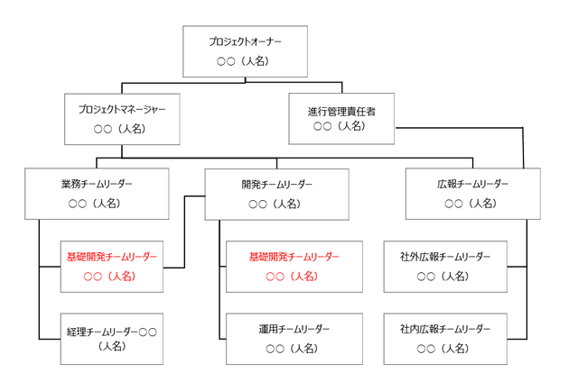 システム開発における体制図のポイントは システム開発のプロが発注成功を手助けする 発注ラウンジ