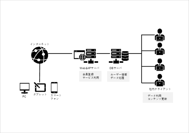 Webシステム構成図 とは 具体的な目的や書き方を詳しく解説 システム開発のプロが発注成功を手助けする 発注ラウンジ