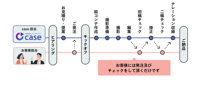 株式会社caseの参考図