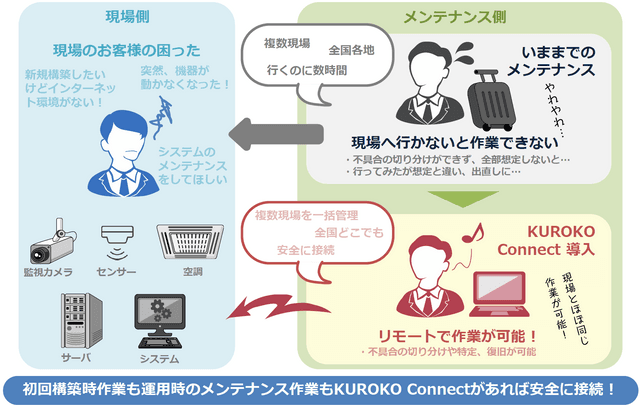 株式会社ホープのKUROKO Connec