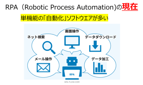 RPA（Robotic Process Automation)の現在