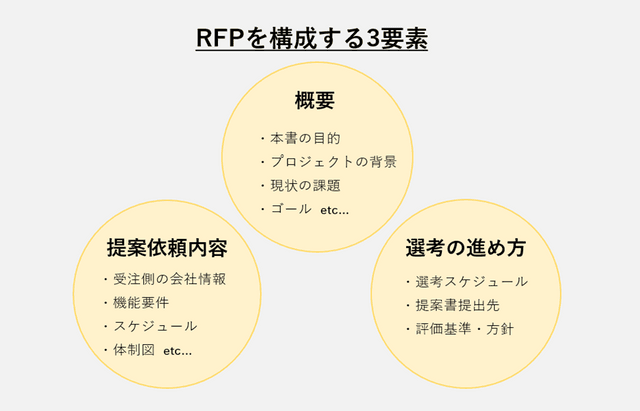 Three_elements_that_make_up_the_RFP