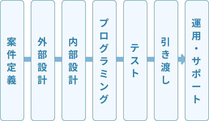 システム開発の手順