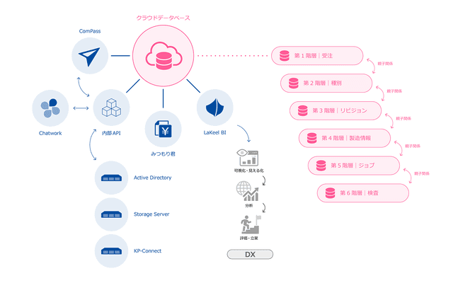 株式会社セントラルプロフィックスの基幹システム概念図